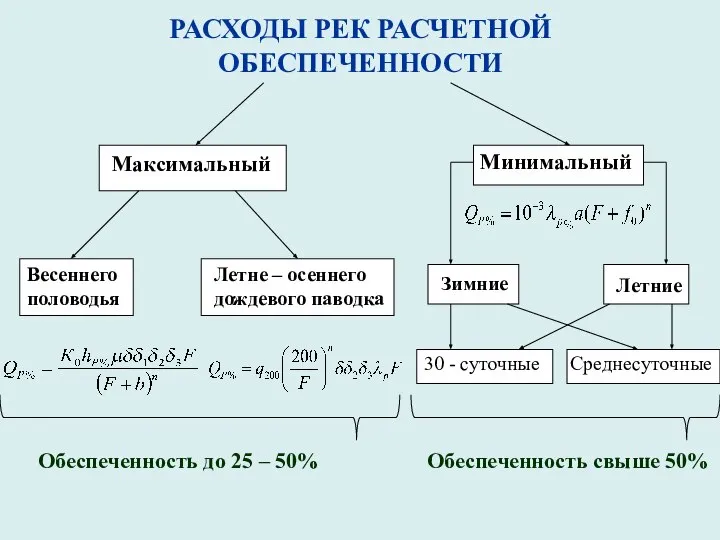 РАСХОДЫ РЕК РАСЧЕТНОЙ ОБЕСПЕЧЕННОСТИ Максимальный Минимальный Весеннего половодья Летне – осеннего