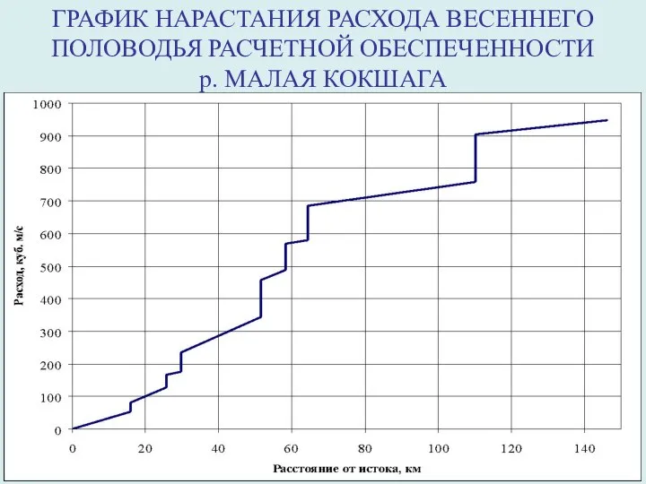 ГРАФИК НАРАСТАНИЯ РАСХОДА ВЕСЕННЕГО ПОЛОВОДЬЯ РАСЧЕТНОЙ ОБЕСПЕЧЕННОСТИ р. МАЛАЯ КОКШАГА