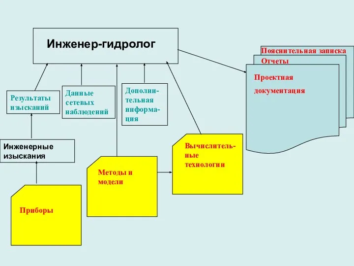 Инженер-гидролог Пояснительная записка Отчеты Вычислитель-ные технологии Проектная документация Инженерные изыскания Результаты