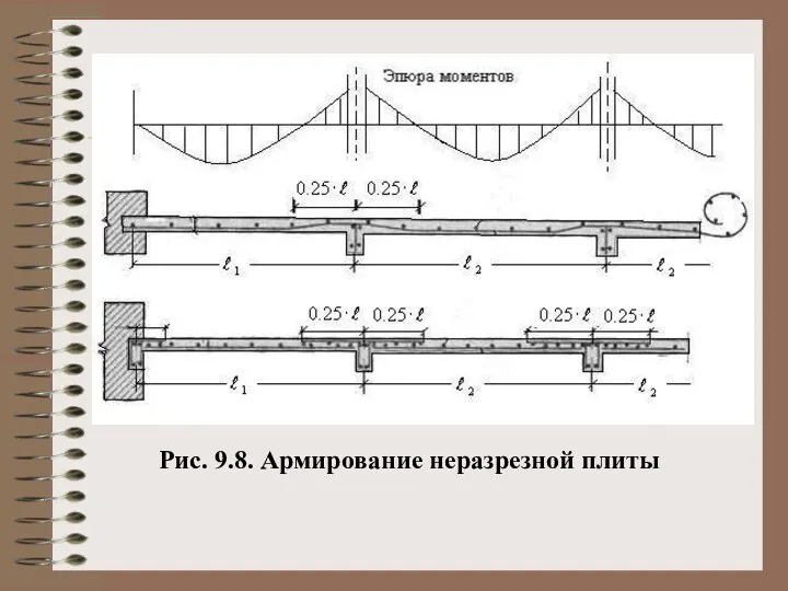 Рис. 9.8. Армирование неразрезной плиты