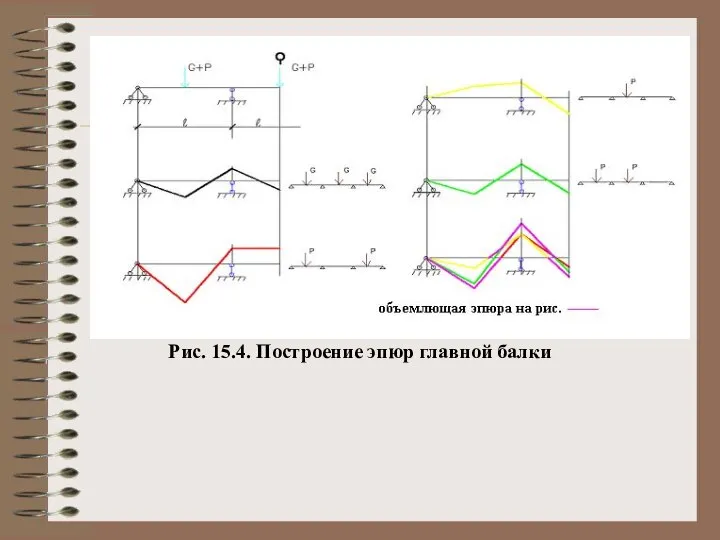 Рис. 15.4. Построение эпюр главной балки