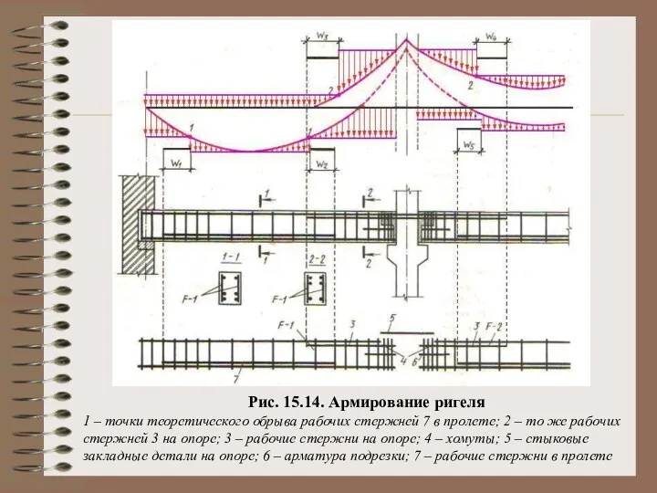 Рис. 15.14. Армирование ригеля 1 – точки теоретического обрыва рабочих стержней