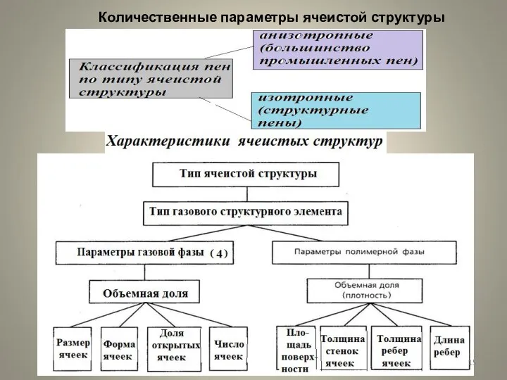 Количественные параметры ячеистой структуры