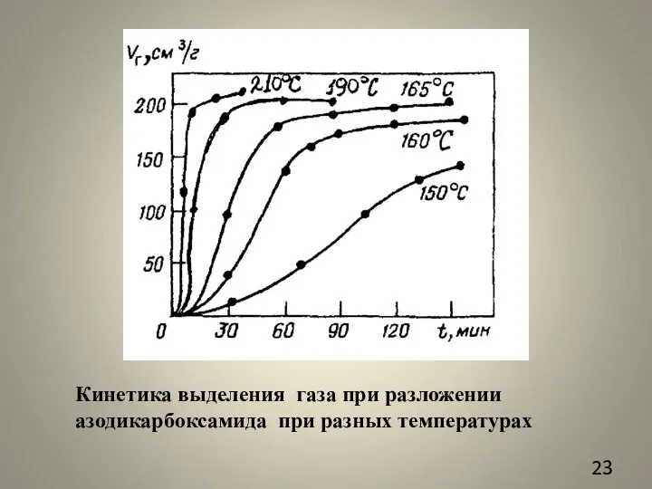 Кинетика выделения газа при разложении азодикарбоксамида при разных температурах