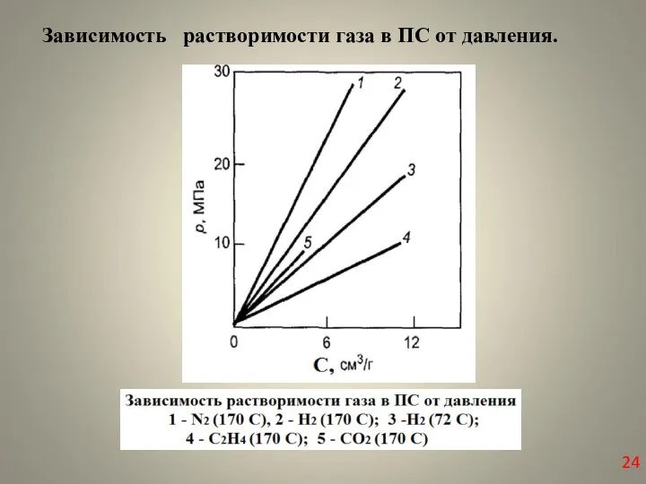 Зависимость растворимости газа в ПС от давления.