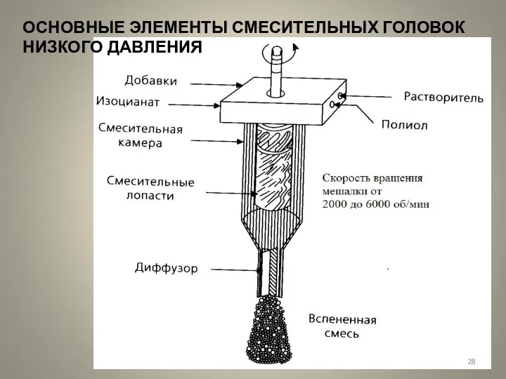 ОСНОВНЫЕ ЭЛЕМЕНТЫ СМЕСИТЕЛЬНЫХ ГОЛОВОК НИЗКОГО ДАВЛЕНИЯ