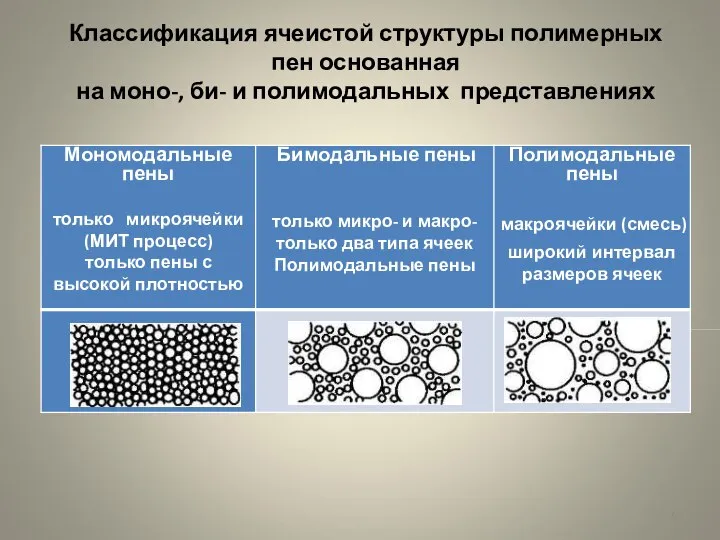 Классификация ячеистой структуры полимерных пен основанная на моно-, би- и полимодальных представлениях