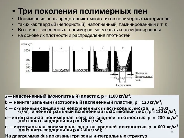 Три поколения полимерных пен Полимерные пены представляют много типов полимерных материалов,