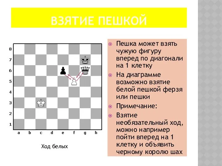 ВЗЯТИЕ ПЕШКОЙ Пешка может взять чужую фигуру вперед по диагонали на