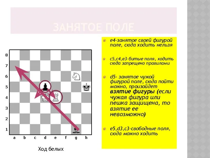 ЗАНЯТОЕ ПОЛЕ е4-занятое своей фигурой поле, сюда ходить нельзя с5,c4,е3-битые поля,