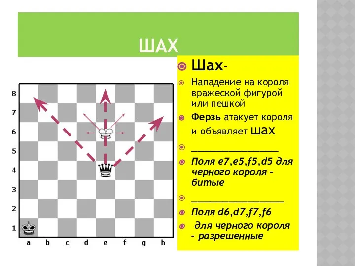 ШАХ Шах- Нападение на короля вражеской фигурой или пешкой Ферзь атакует