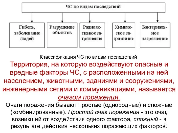 Классификация ЧС по видам последствий. Территория, на которую воздействуют опасные и