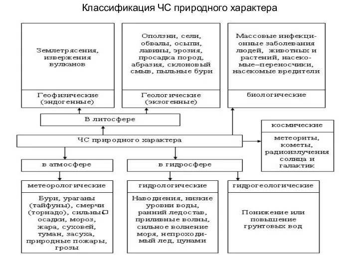 Классификация ЧС природного характера