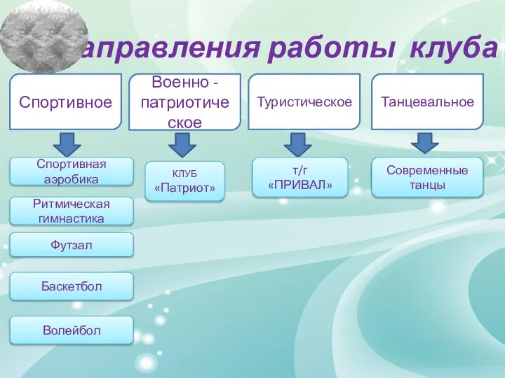 Направления работы клуба Современные танцы Футзал Ритмическая гимнастика Спортивная аэробика КЛУБ