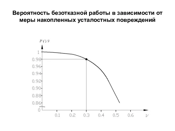 Вероятность безотказной работы в зависимости от меры накопленных усталостных повреждений