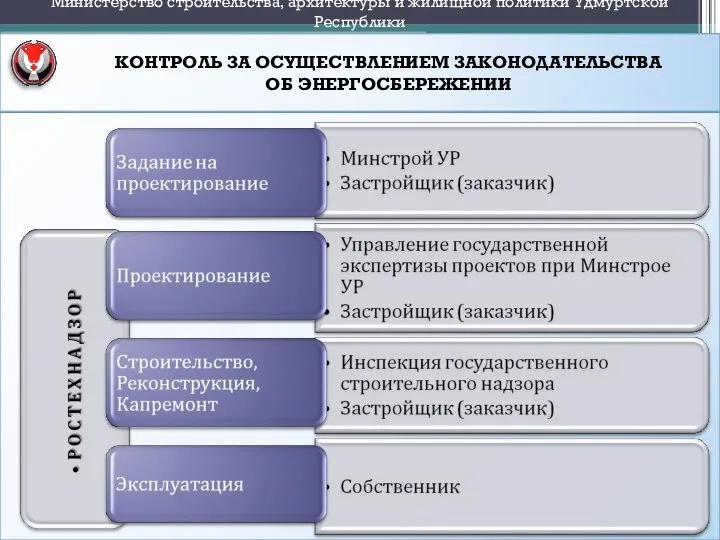 КОНТРОЛЬ ЗА ОСУЩЕСТВЛЕНИЕМ ЗАКОНОДАТЕЛЬСТВА ОБ ЭНЕРГОСБЕРЕЖЕНИИ Министерство строительства, архитектуры и жилищной политики Удмуртской Республики