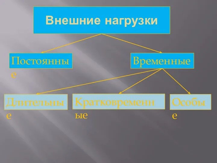 Внешние нагрузки Постоянные Временные Особые Кратковременные Длительные