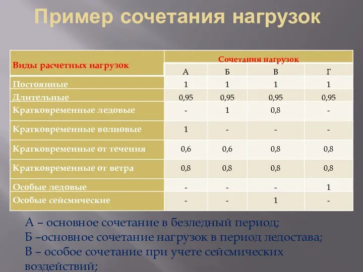 Пример сочетания нагрузок А – основное сочетание в безледный период; Б