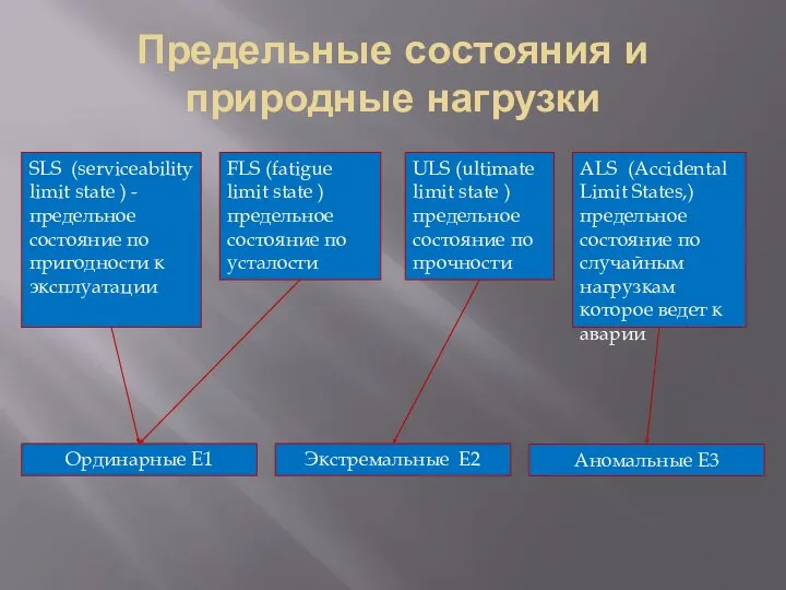 Предельные состояния и природные нагрузки Ординарные E1 Экстремальные E2 Аномальные E3