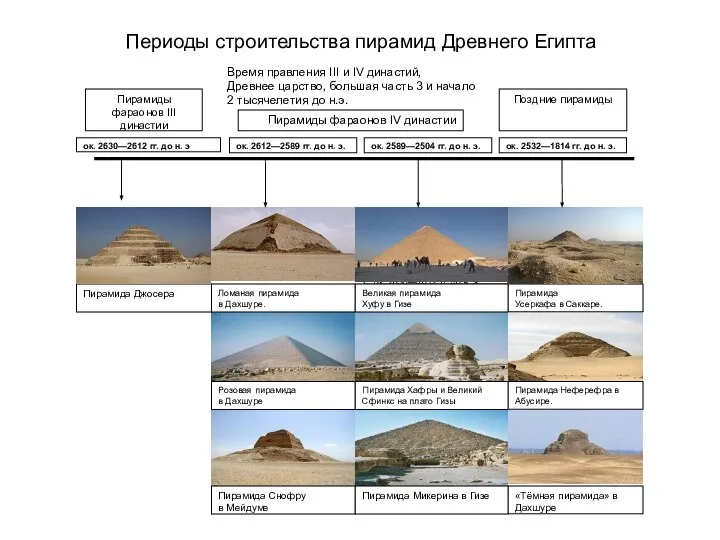 Периоды строительства пирамид Древнего Египта