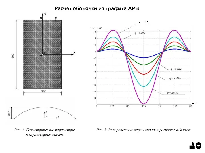 Расчет оболочки из графита АРВ Рис. 7. Геометрические параметры и характерные