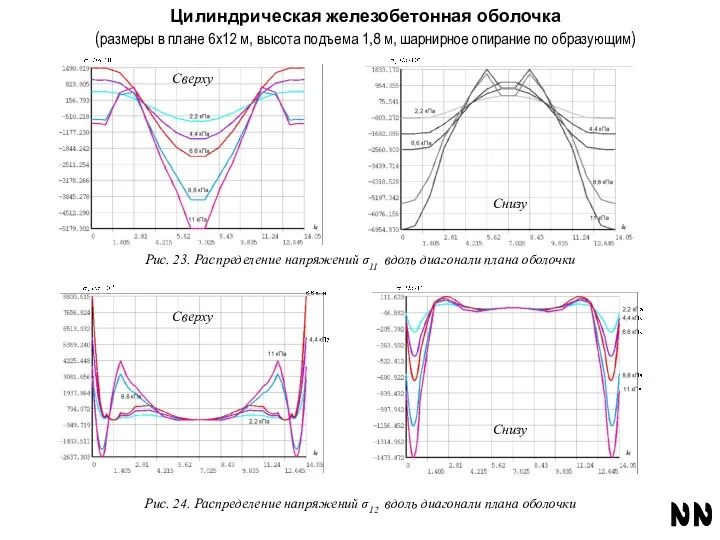 2 2 Цилиндрическая железобетонная оболочка (размеры в плане 6х12 м, высота