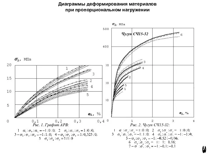 Диаграммы деформирования материалов при пропорциональном нагружении 3 Чугун СЧ15-32 Рис. 1.