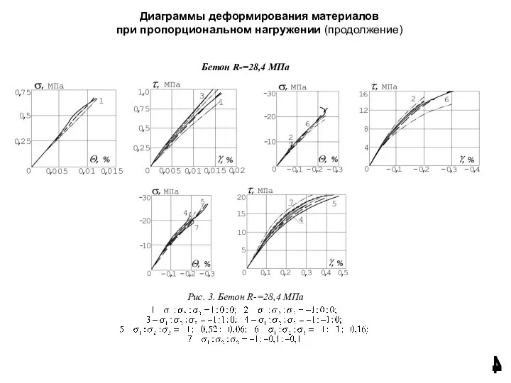 Диаграммы деформирования материалов при пропорциональном нагружении (продолжение) 4 Бетон R-=28,4 МПа Рис. 3. Бетон R-=28,4 МПа