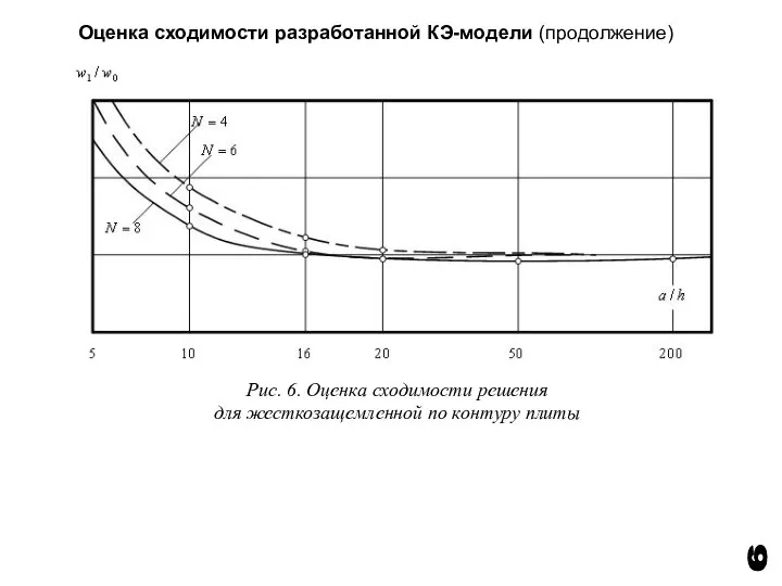 Оценка сходимости разработанной КЭ-модели (продолжение) 9 Рис. 6. Оценка сходимости решения для жесткозащемленной по контуру плиты