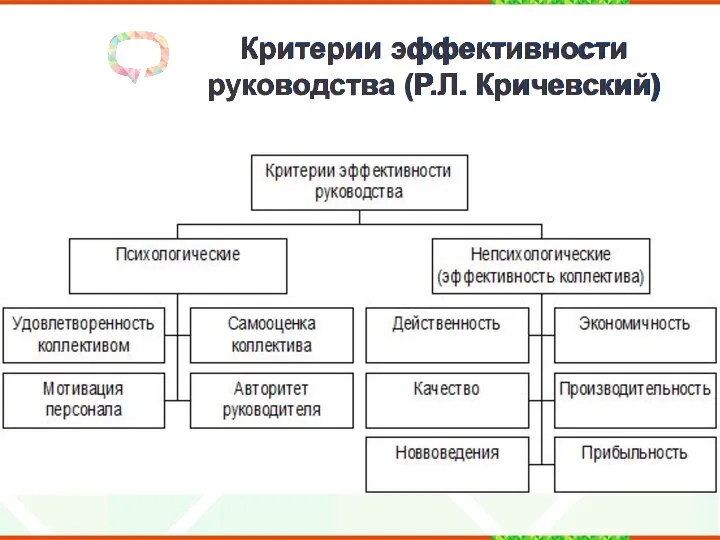 Критерии эффективности руководства (Р.Л. Кричевский)