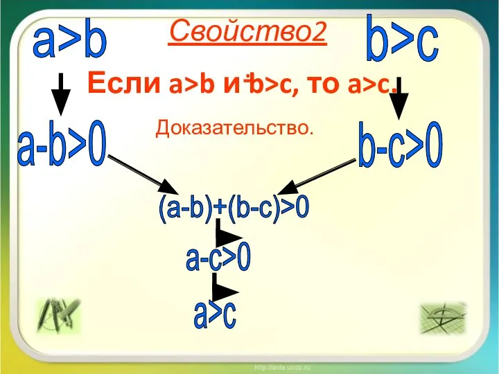 Свойство2. Если a>b и b>c, то a>c. Доказательство. а>b а-b>0 b>c b-с>0 (а-b)+(b-с)>0 а-с>0 а>с