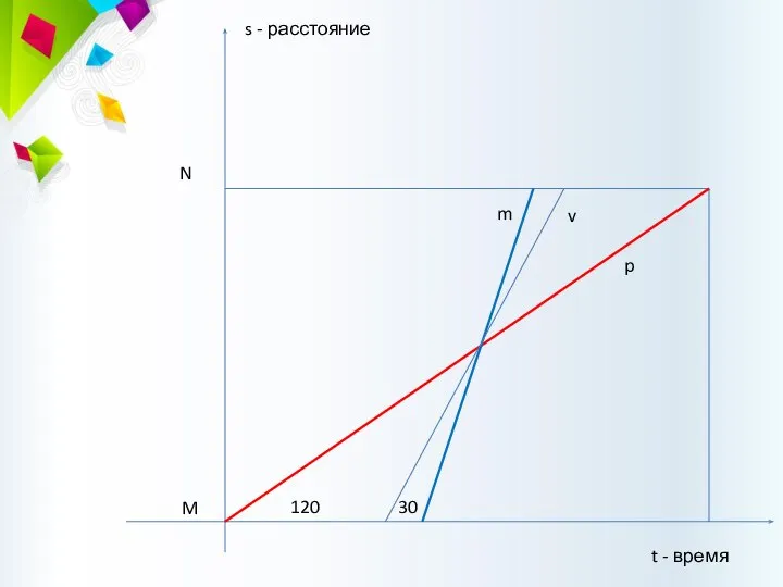 t - время s - расстояние p m v 120 30 M N