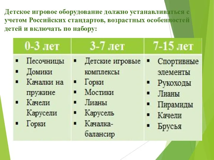 Детское игровое оборудование должно устанавливаться с учетом Российских стандартов, возрастных особенностей детей и включать по набору: