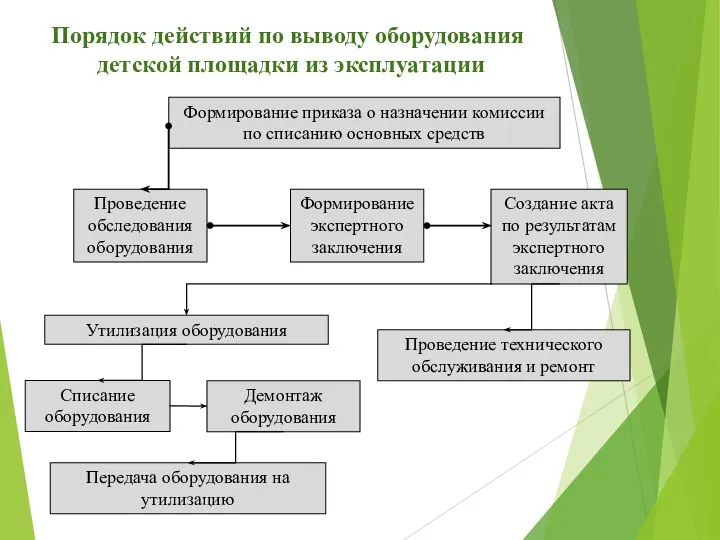 Порядок действий по выводу оборудования детской площадки из эксплуатации Формирование приказа