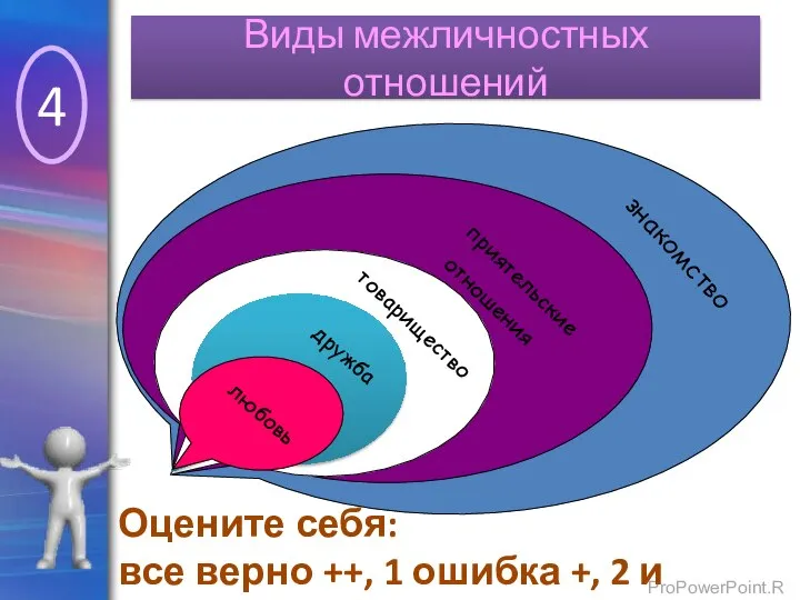 Виды межличностных отношений знакомство приятельские отношения товарищество дружба любовь Оцените себя: