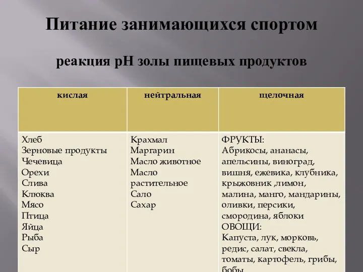 Питание занимающихся спортом реакция рH золы пищевых продуктов