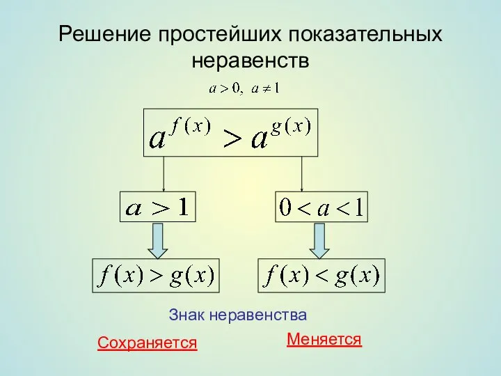 Решение простейших показательных неравенств Знак неравенства Сохраняется Меняется