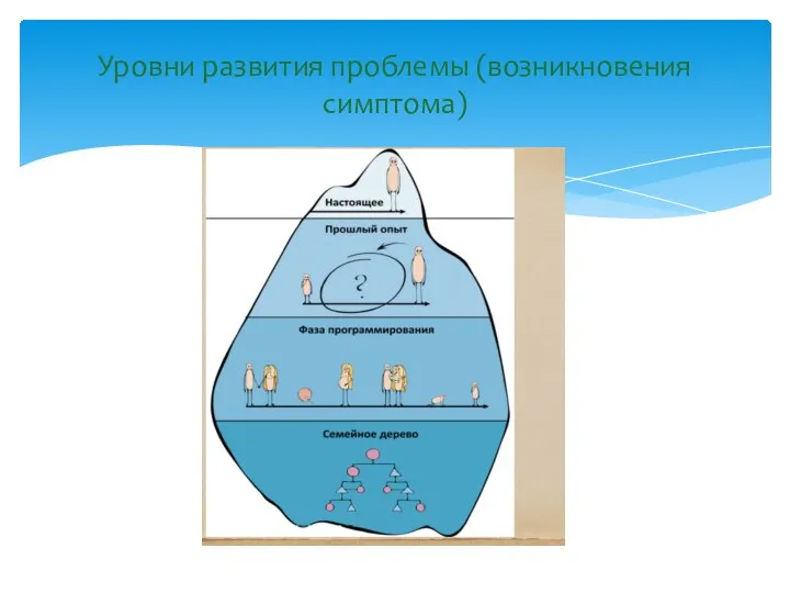 Уровни развития проблемы (возникновения симптома)