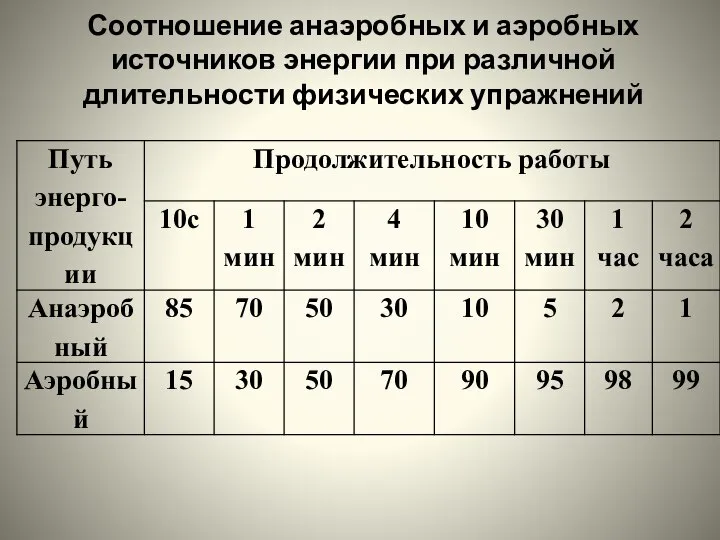 Соотношение анаэробных и аэробных источников энергии при различной длительности физических упражнений