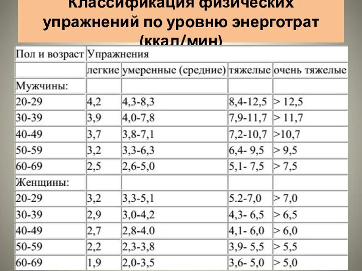 Классификация физических упражнений по уровню энерготрат (ккал/мин)