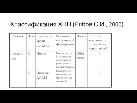 Классификация ХПН (Рябов С.И., 2000)