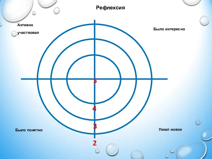 5 4 3 2 Активно участвовал Было понятно Узнал новое Было интересно Рефлексия