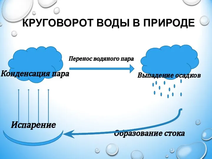 КРУГОВОРОТ ВОДЫ В ПРИРОДЕ Испарение Конденсация пара Перенос водяного пара Выпадение осадков Образование стока