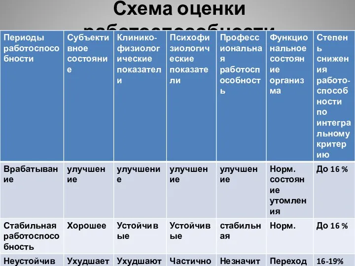 Схема оценки работоспособности