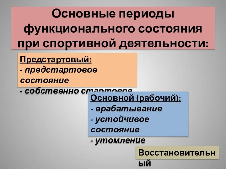 Основные периоды функционального состояния при спортивной деятельности: Восстановительный Предстартовый: - предстартовое