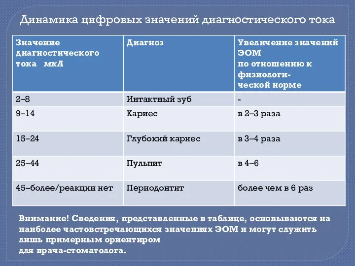 Динамика цифровых значений диагностического тока Внимание! Сведения, представленные в таблице, основываются