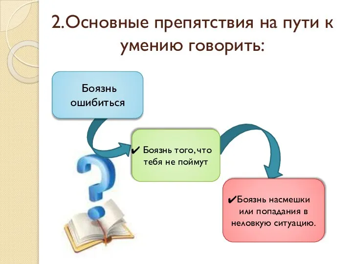 2.Основные препятствия на пути к умению говорить: Боязнь того, что тебя