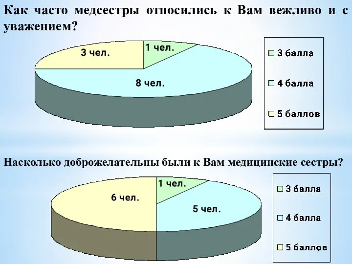 Как часто медсестры относились к Вам вежливо и с уважением? Насколько