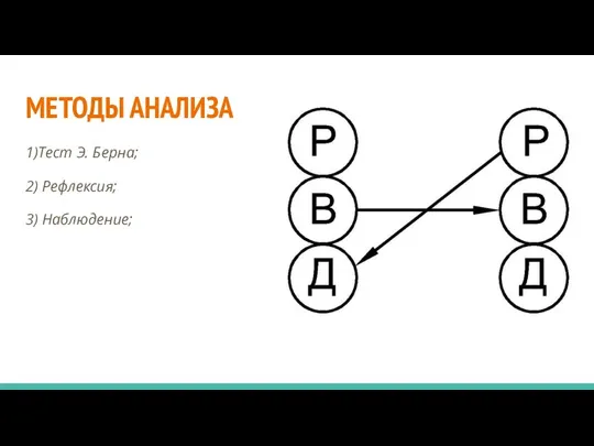 МЕТОДЫ АНАЛИЗА 1)Тест Э. Берна; 2) Рефлексия; 3) Наблюдение;