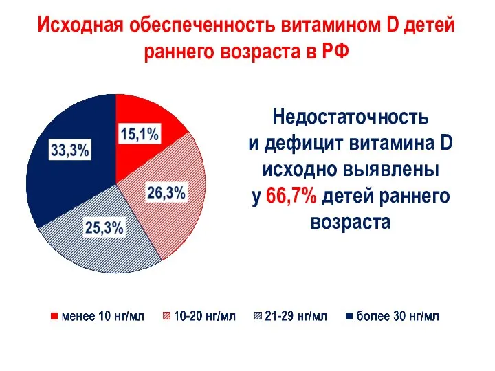 Исходная обеспеченность витамином D детей раннего возраста в РФ Недостаточность и